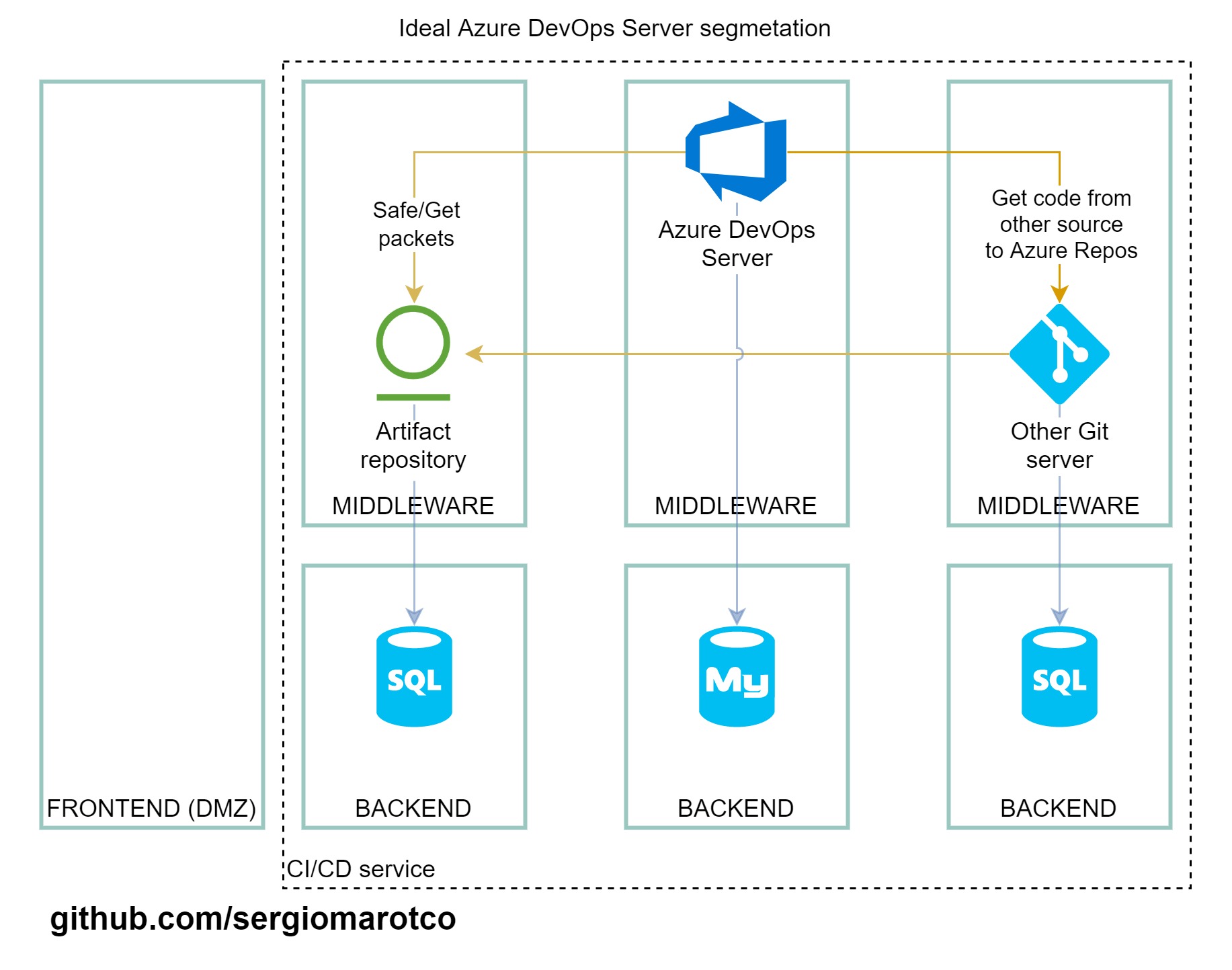 GitHub sergiomarotco/AzureDevOpsServersegmentationcheatsheet